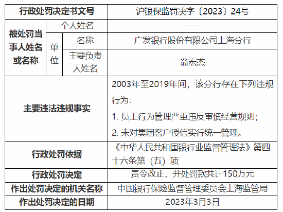 未对集团客户授信实行统一管理等 广发银行上海分行被罚150万元