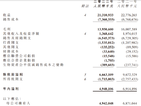 中国飞鹤：2022年实现归母净利49.42亿，同比下滑28.07%