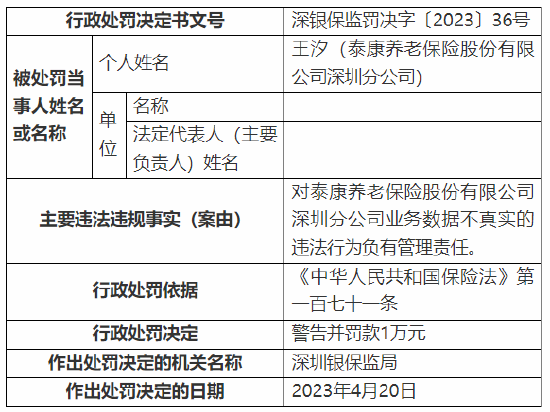 深圳银保监局连开十张罚单 剑指泰康养老深圳分公司