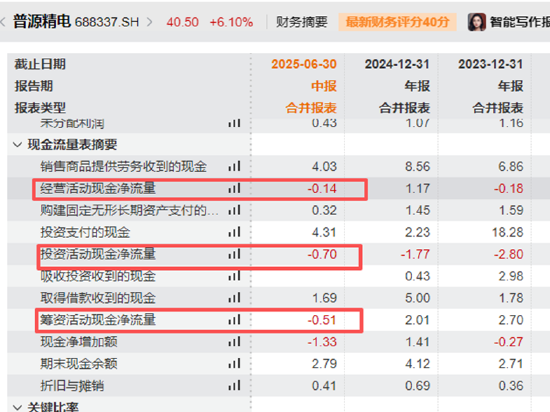 普源精电A+H:上市三年半募资超24亿大把现金理财仍要赴港筹钱 24年利润下滑、三大营运指标下滑