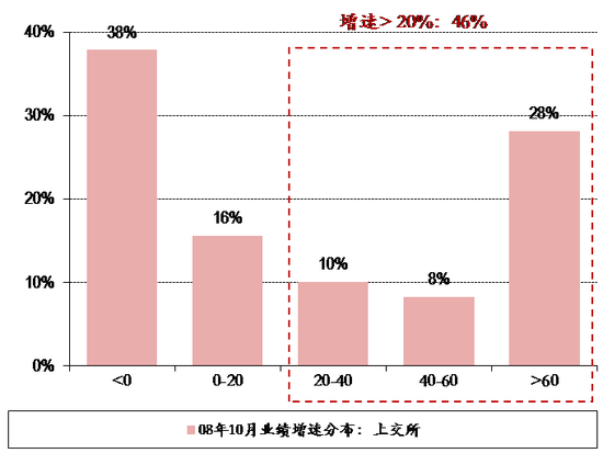 图表20. 08年10月28日上交所 深交所个股业绩增速分布