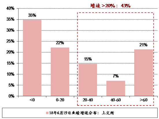 图表26. 18年6月19日上交所 深交所个股业绩增速分布