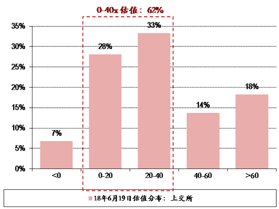 图表14. 18年6月19日上交所 深交所个股估值分布