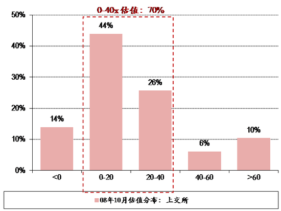 图表8. 08年10月28日上交所 深交所个股估值分布