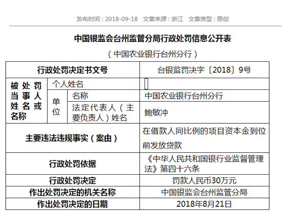 农行台州分行被罚30万:违规发放贷款