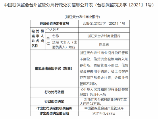 浙江天台农商行被罚：员工与客户存在非正常资金