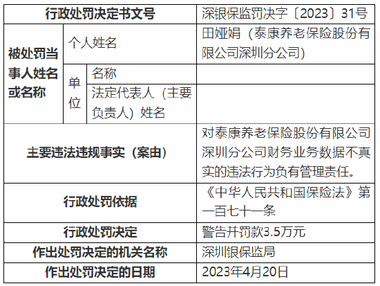 深圳银保监局连开十张罚单 剑指泰康养老深圳分公司