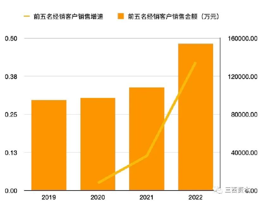 数据来源：洋河股份历年财报，制图：三酉资本