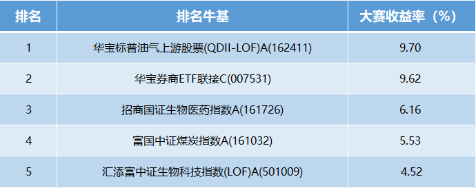 【十年基金大赛第二年】第11周战报:TOP10中6位收益超5%!牛基TOP5中2只跟踪医药指数 医药反攻还能走多久?