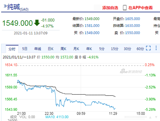 快讯:纯碱下午开盘后主力合约触及跌停价格1548元/吨