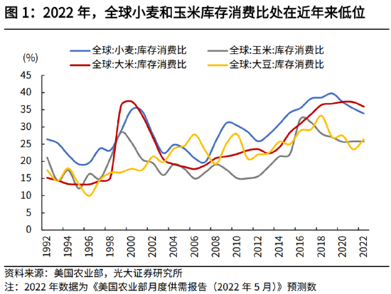 高瑞东:全球粮价高涨,国内通胀能否稳住?