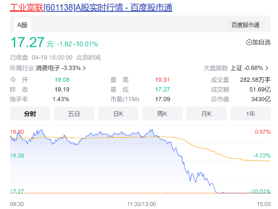 太突然了！工业富联高位跌停，公司紧急澄清：丢订单传闻不实