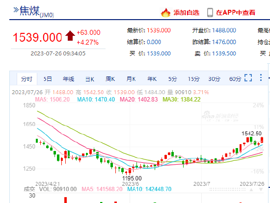 双焦发力！焦煤涨超4% 机构：短期偏强运行