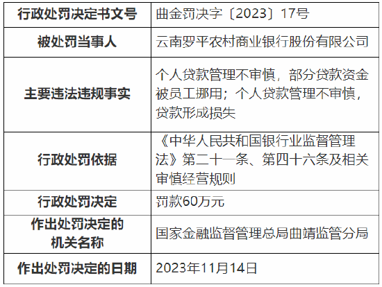因个人贷款管理不审慎等 云南罗平农村商业银行被罚60万元
