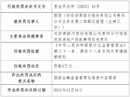 因违规发放房地产贷款等多项违法违规行为，浙商银行贵阳分行被罚160万元