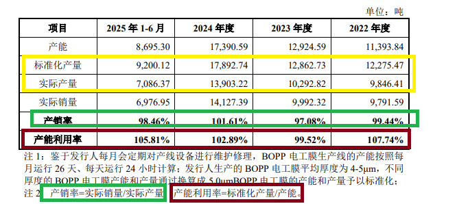 嘉德利IPO：招股书低级信披错误拷问广发证券执业质量 产能利用率不按实际产量计算是否虚高？