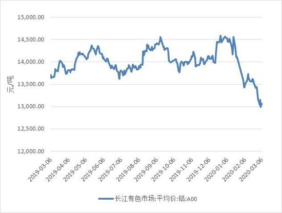方正中期:库存压力利空铝价 下游需求决定反弹时点