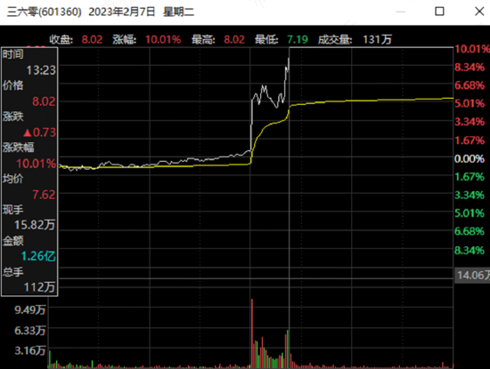 舌尖上的赵董秘，刀尖上的周鸿祎，隐入烟尘的百亿前妻，吹票无下限的吕首席，三六零，韩山童，ChatGPT