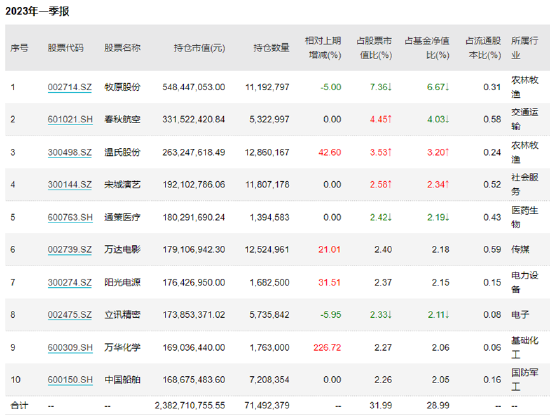 GPT“分裂”价投大佬，谢治宇积极“靠拢”AI链，周蔚文继续超配养殖股
