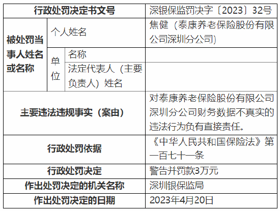 深圳银保监局连开十张罚单 剑指泰康养老深圳分公司