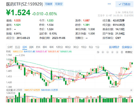 A股反攻医药挑大梁，资金持续涌入，医药ETF（159929）连续两日吸金均超2100万元，规模升至21.63亿元创新高!