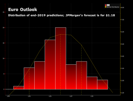 欧元前景：2019年底预期的分布；摩根大通的预期为1.18