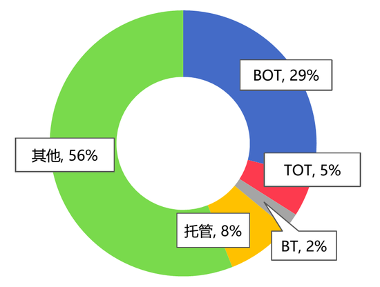 图15：我国污水处理厂的主要运营模式 资料来源：前瞻产业研究院，招商银行研究院