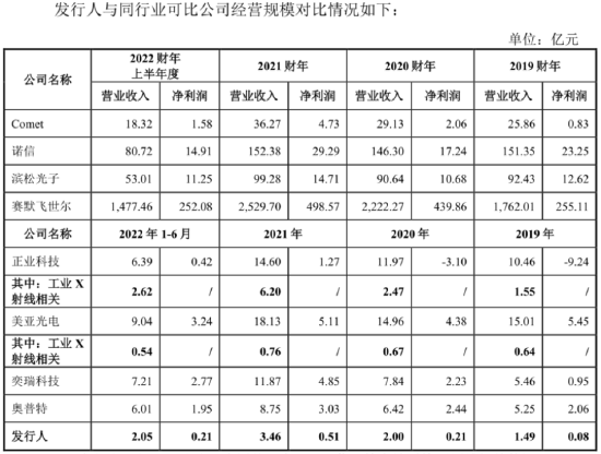 日联科技：核心件仅15%自产、毛利率差距巨大 如何面对竞争加剧？丨IPO黄金眼