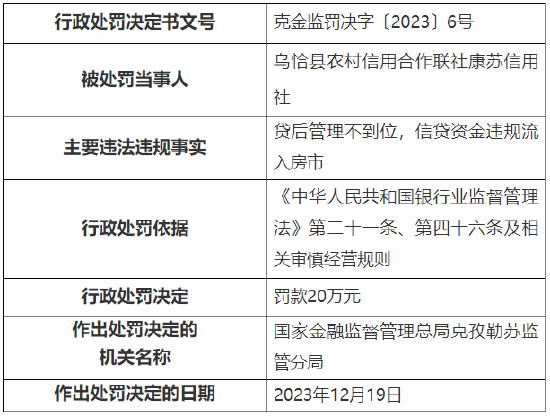 因违规向关系人发放信用贷款等 乌恰县农村信用合作联社累计被罚75万元