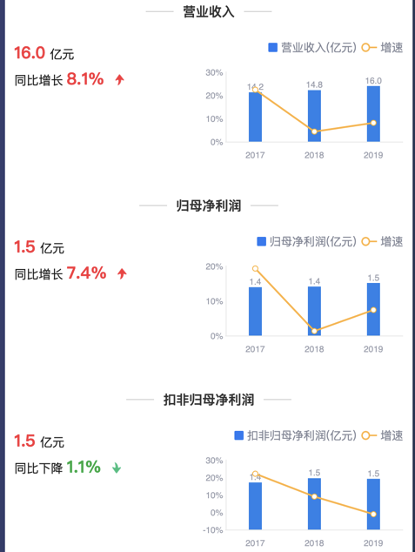 来源:2019年年报鹰眼预警
