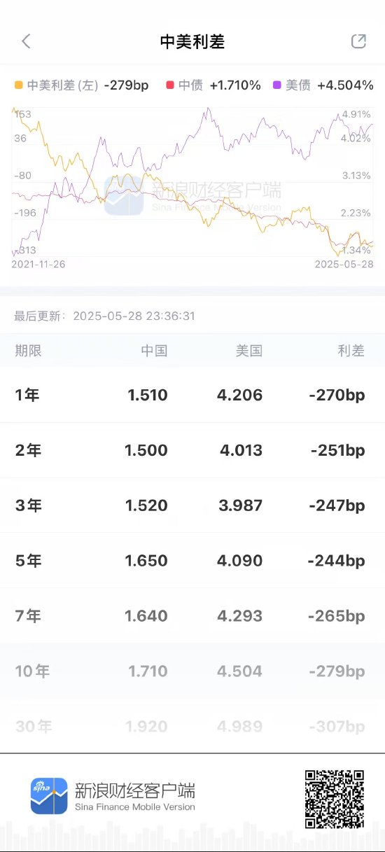 新浪财经APP-中美利差界面截图