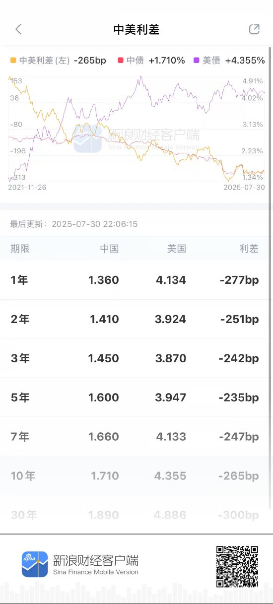 新浪财经APP中美利差