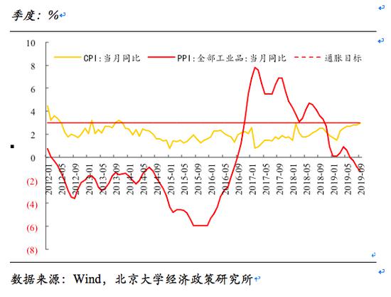 ppi gdp_CPI PPI双双回升,四季度GDP保六