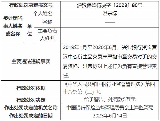 涉十项违法违规行为 兴业银行资金营运中心被罚400万元