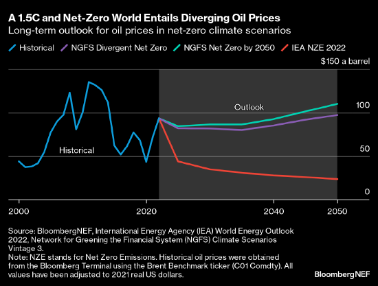 何种政策杠杆可推动全球实现温升1.5度和净零目标？