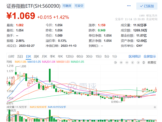 澄清合并传闻后仍大涨，中金公司一度涨停，中国银河大涨5%，证券指数ETF（560090）放量涨超1%！