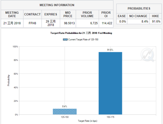 根据CME网站“Fedwatch”工具显示，美联储3月加息概率升至91.6%。美联储（Fed）将于下周举行FOMC会议，并于北京时间22日凌晨2:00宣布联邦基金利率决议。（来源：CME网站）