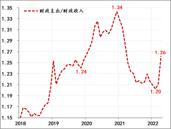 图2：积极财政政策的施策路径变化 数据来源：Wind