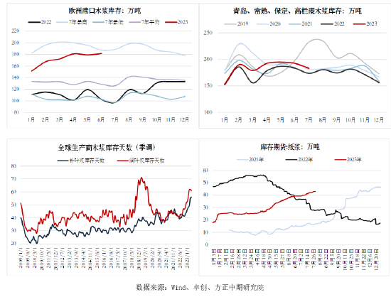 方正中期期货：需求波动有限 纸浆价格冲高回落