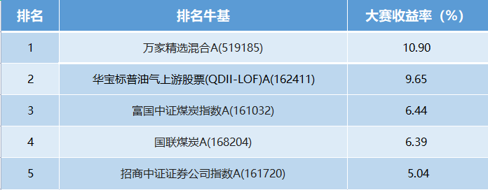 【十年基金大赛第二年】第10周战报:TOP10中6位收益超5%!牛基TOP5中3只重仓煤炭(可订阅牛人实时调仓)