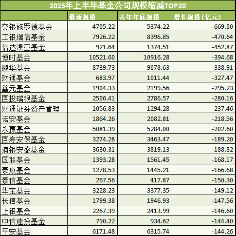 基金公司规模半年考:华夏吸金2400亿 交银施罗德基金缩水669亿垫底 第2张 基金公司规模半年考:华夏吸金2400亿 交银施罗德基金缩水669亿垫底 第2张