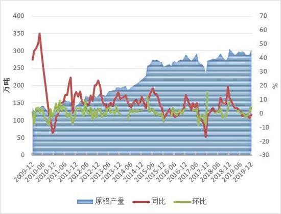 方正中期:库存压力利空铝价 下游需求决定反弹时点