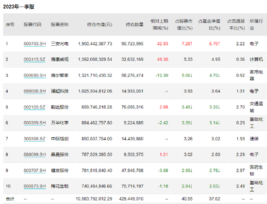 GPT“分裂”价投大佬，谢治宇积极“靠拢”AI链，周蔚文继续超配养殖股