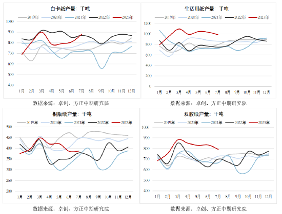 方正中期期货：需求波动有限 纸浆价格冲高回落