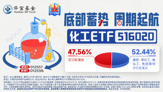 石化、钾肥飙升，MDI助力，化工ETF（516020）再创阶段新高！机构：建议关注化工板块投资机会