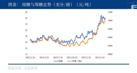 白糖：强预期初步证实