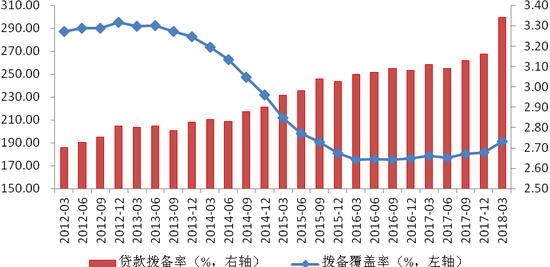 图2   风险抵补能力显著提升（单位：%）