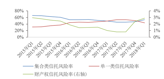 图4  2015Q1—2018年Q1季度信托资产风险率