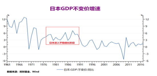 1976年日本gdp多少_人均GDP从5000美元提升到1万,美国用9年,日本5年,我国用几年(3)
