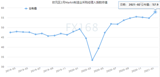 (欧元区2月Markit制造业采购经理人指数走势图,来源:FX168)